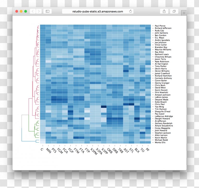 Heat Map Dendrogram Visualization Statistics - R - Rstudio Transparent PNG