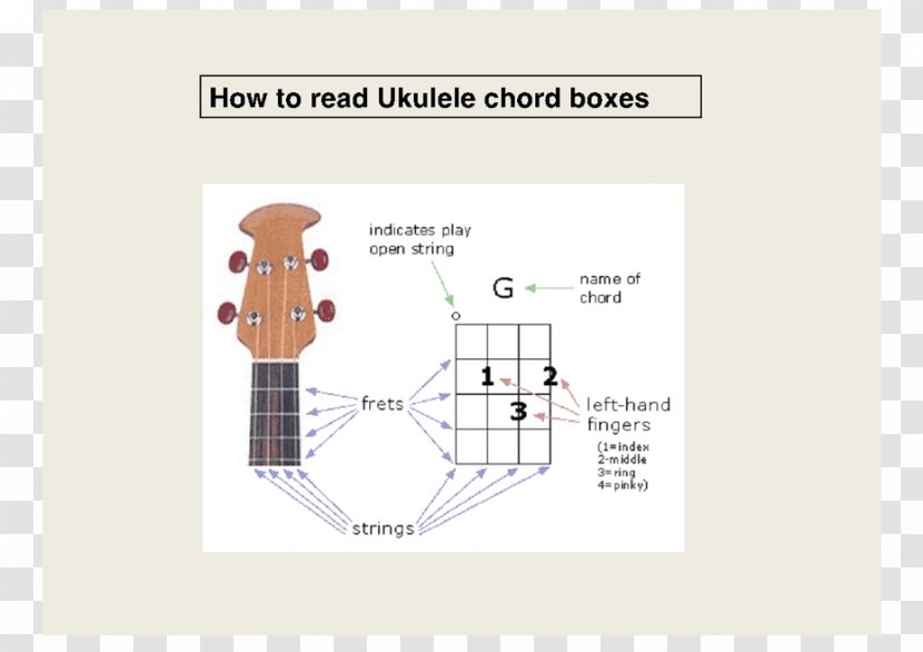 Mel Bay's Ukulele Chords Diagram Chord Chart - Frame - Guitar Transparent PNG