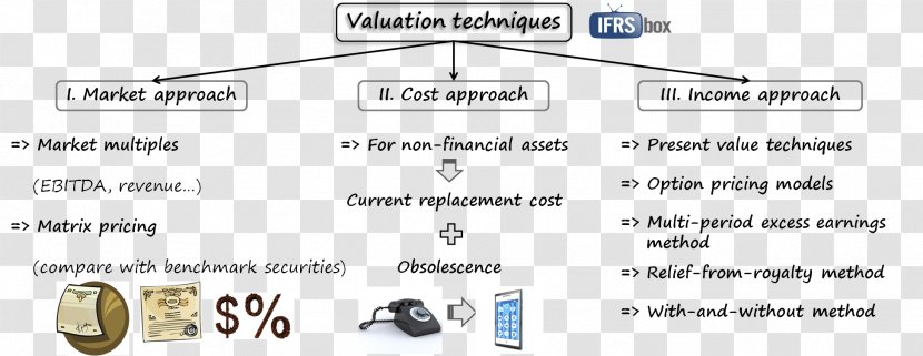 IFRS 13 International Financial Reporting Standards Fair Value 2 IAS 17 - Valuation - Paper Transparent PNG