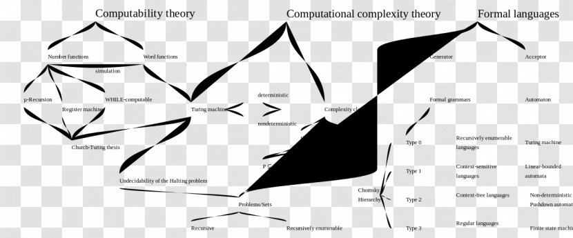 Computational Complexity Theory Computability Theoretical Computer Science - Monochrome Transparent PNG