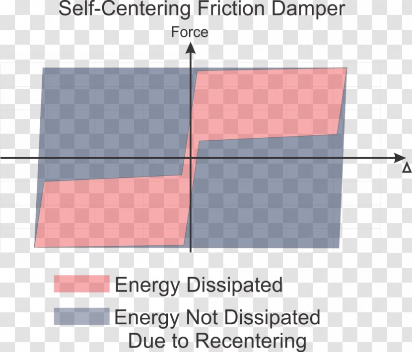 Dissipation Energy Earthquake Engineering Seismic Wave - Diagram Transparent PNG