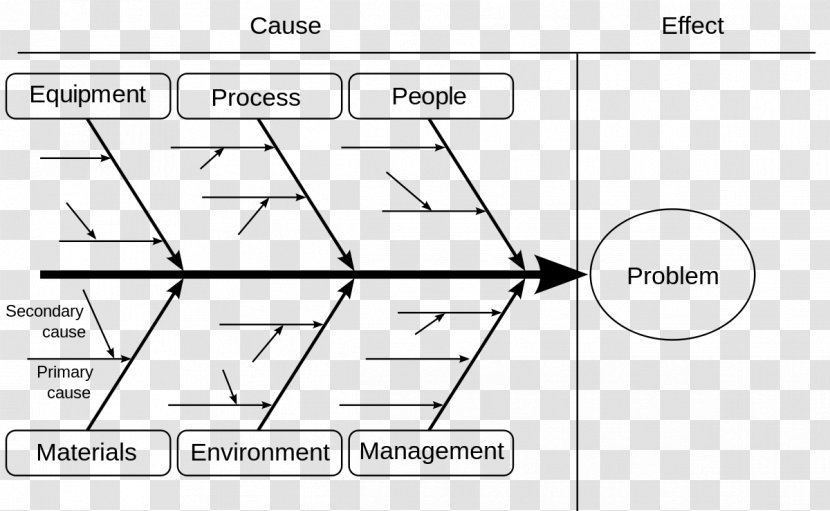 Ishikawa Diagram Seven Basic Tools Of Quality Fish Bone 5 Whys - Cause Transparent PNG