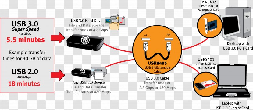 USB 3.0 Flash Drives Computer Port Wireless Network Interface Controller - Expresscard Transparent PNG