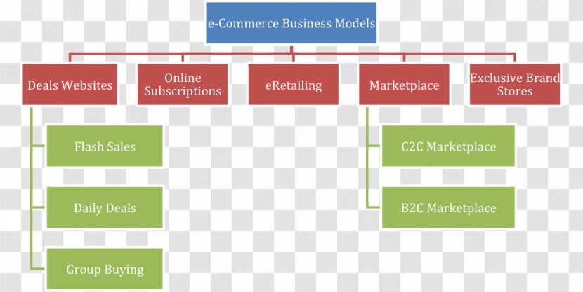 Enterprise Content Management E-commerce Organizational Chart Business Model - Marketing - Organization Transparent PNG