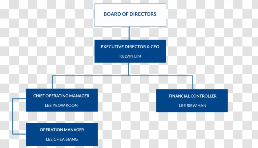Brand Organization Product Design Line - Microsoft Azure - Board Of Directors Chart Transparent PNG