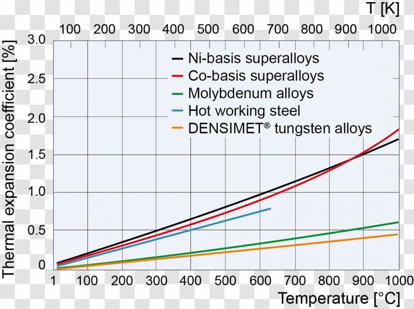 Coefficient Of Thermal Expansion Steel Aluminium Metal - Flower - Wear Transparent PNG