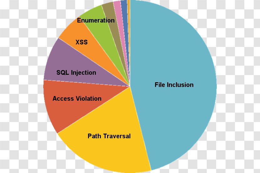 Graphic Design Brand - Area - Increase Decrease Constant Transparent PNG