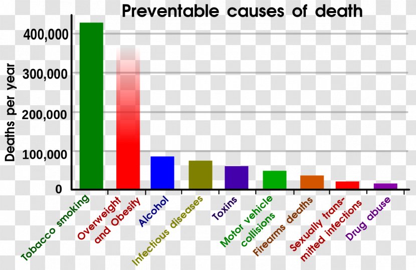 Cause Of Death Smoking Centers For Disease Control And Prevention Traffic Collision - Plot - Is Harmful To Health Transparent PNG
