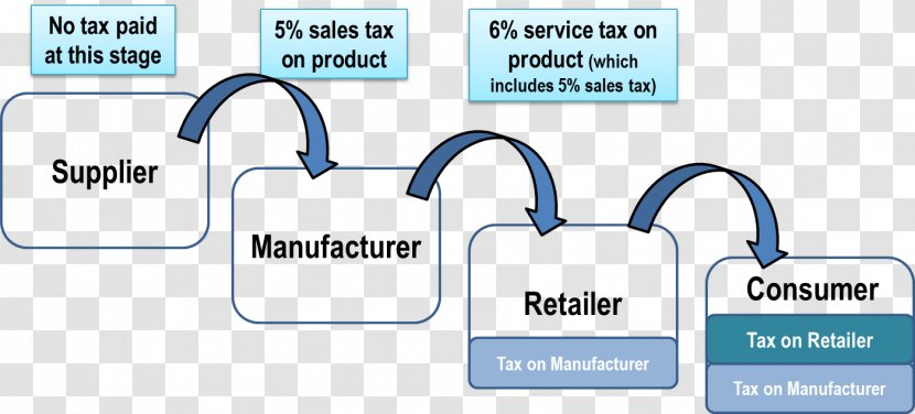 Goods And Services Tax Value-added Sales Value Added Transparent PNG