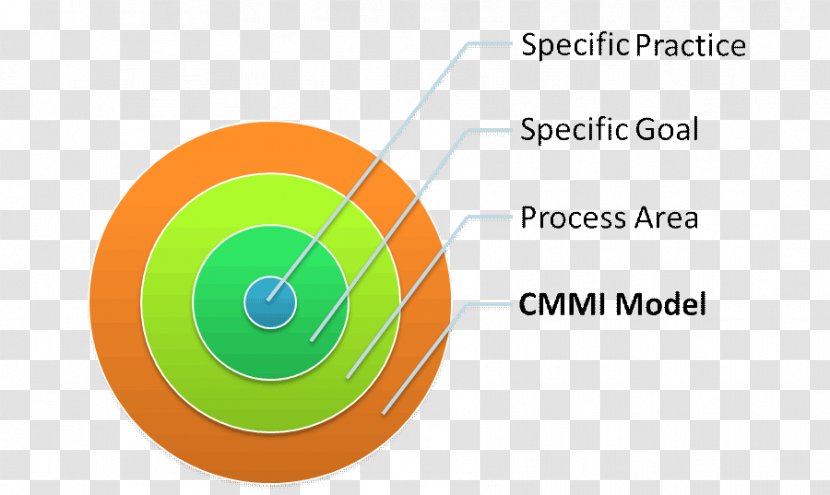 Capability Maturity Model Integration Technical Standard Management Service - Specific Activities Transparent PNG