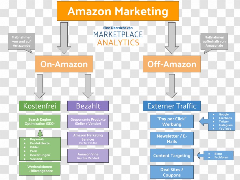 Digital Marketing Amazon.com Strategy Advertising - Amazoncom Transparent PNG