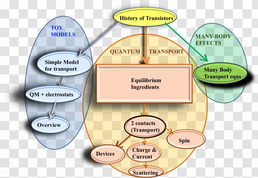 Human Behavior Organization - Diagram - Design Transparent PNG