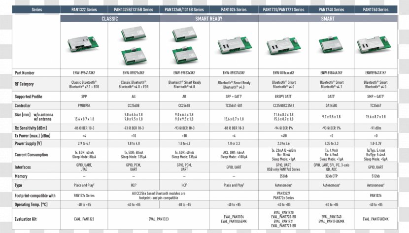 Bluetooth Low Energy Wireless Network Human Interface Device - Flower - Electronic Design Transparent PNG