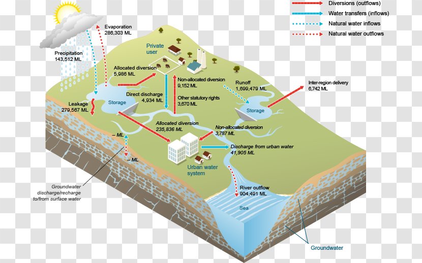 Water Resources Groundwater Supply Network Surface - Inflow Transparent PNG