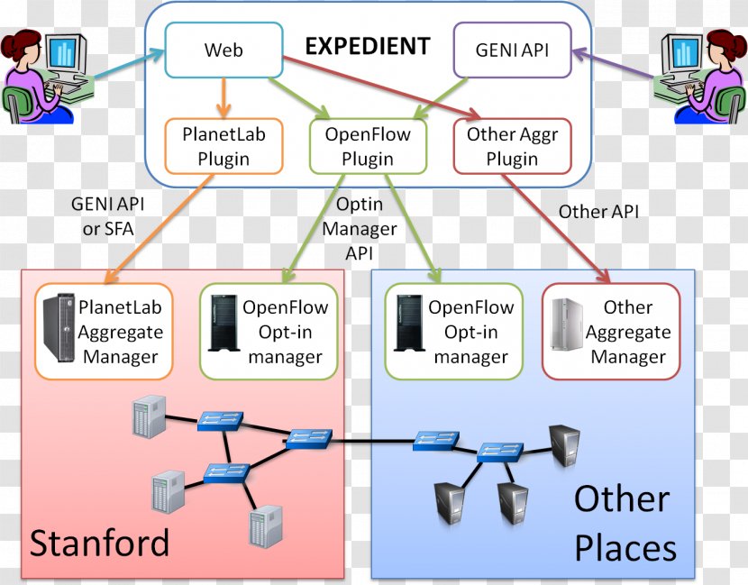 Information Expedient System Definition - Diagram - Stanford Transparent PNG