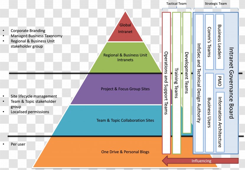 SharePoint Microsoft Office 365 Competency-based Learning Competence Governance - Brand - Streams Transparent PNG