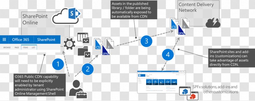 Microsoft Office 365 Content Delivery Network SharePoint Online - Brand - Creative Latest Business Cards Transparent PNG