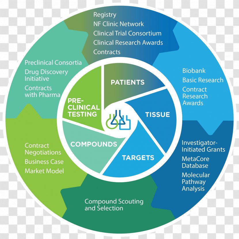 Clinical Trial Organization Strategic Planning Business Pharmaceutical Drug - Online Advertising Transparent PNG