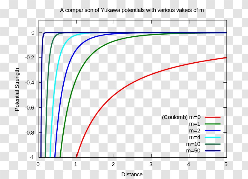 Yukawa Potential Nuclear Physics Force Carrier Elektromagnetická Interakcia Hmotných Objektov - Comparing Transparent PNG