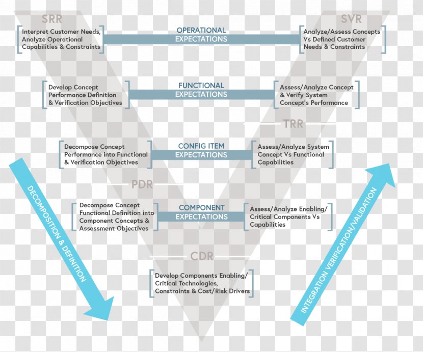 Wiring Diagram Regulatory Compliance Flowchart Process - Dod Program Transparent PNG