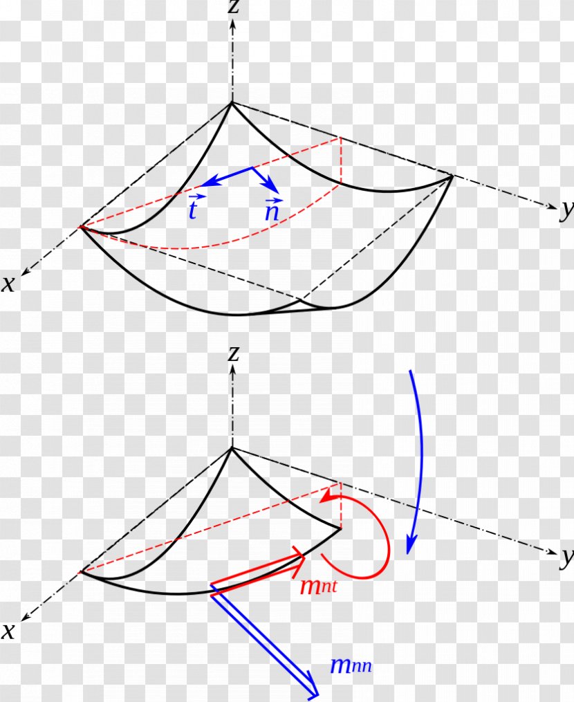 Torsion Mohr's Circle Shear Stress Deformation Plate Theory - Drawing - Plane Transparent PNG