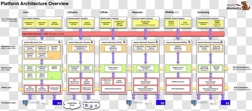 Apache License Marmotta HTTP Server Software Foundation Hadoop - Document - Structure Diagram Transparent PNG