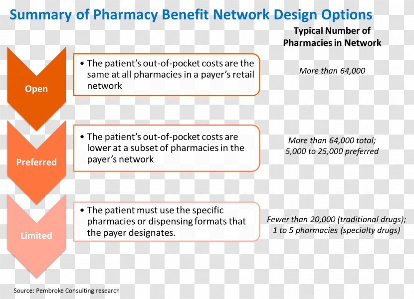 Business Administration Pharmacy Medical Device Microscope Marketing - Organization - Preferred Network Transparent PNG