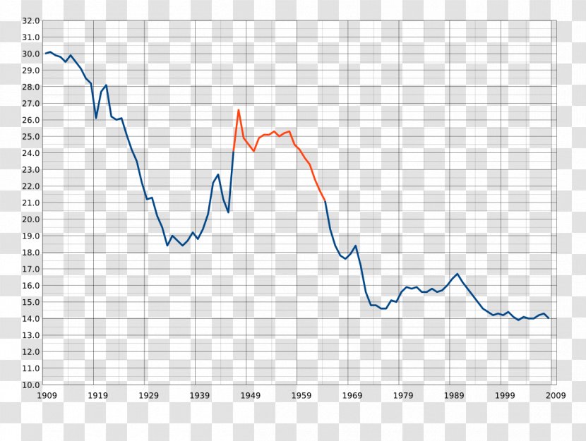 Baby Boomers 20th Century United States World Population Post–World War II Boom - Plot Transparent PNG