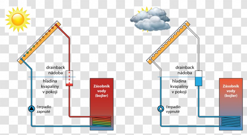 Solar Thermal Collector Drain-Back-System Storage Water Heater Heating Container - Drainbacksystem Transparent PNG