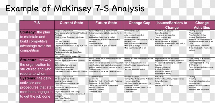 McKinsey 7S Framework & Company Strategic Management Strategy - Material - Media Transparent PNG