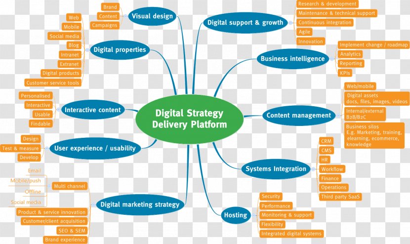 Marketing Strategy Mind Map Digital Transparent PNG