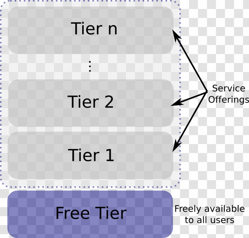 Freemium Business Model Plan Service - Pandora Transparent PNG