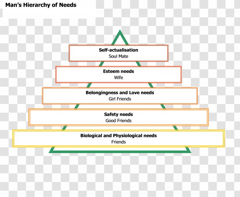Maslow's Hierarchy Of Needs Basic Fundamental Human Psychology - Rectangle - Abraham Maslow Transparent PNG