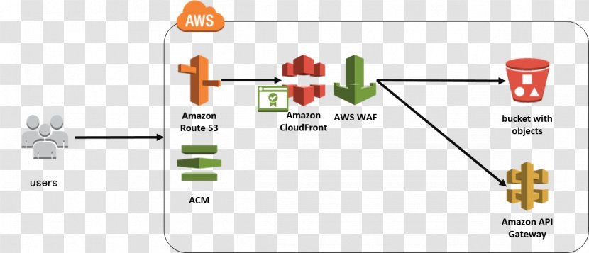 Amazon Web Services Application Firewall Programming Interface - Aws S3 Transparent PNG