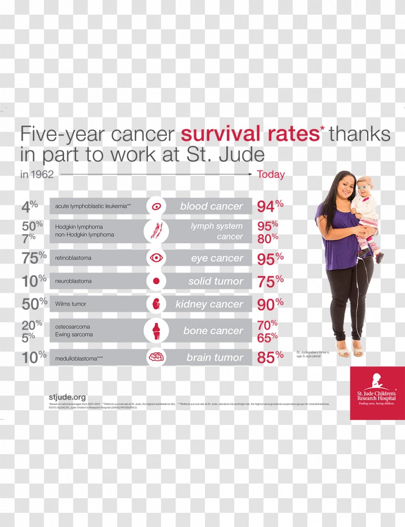 St. Jude Children's Research Hospital Cancer Survival Rates St - Heart - Donation Flyers Transparent PNG