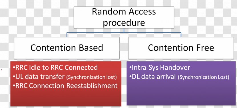 LTE Advanced PDCP W-CDMA Radio Access Network - Randomness - Rach Transparent PNG