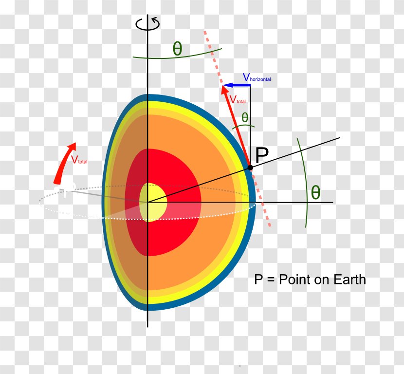 Coriolis Effect Force Work Earth Science Transparent PNG