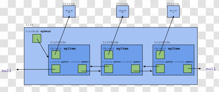 Doubly Linked List Node UC Berkeley Computer Science Division - Diagram - Object Transparent PNG