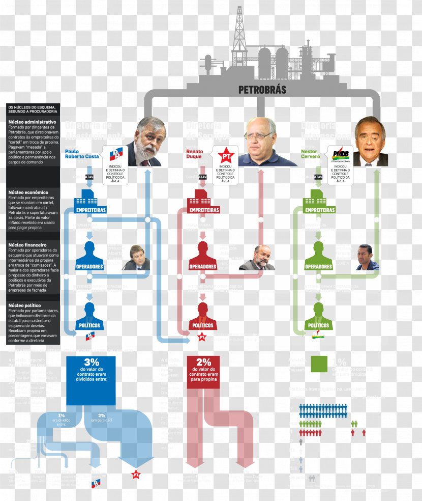 Operation Car Wash Federal Police Of Brazil Corruption Infographic - Slush Fund - Asd Transparent PNG