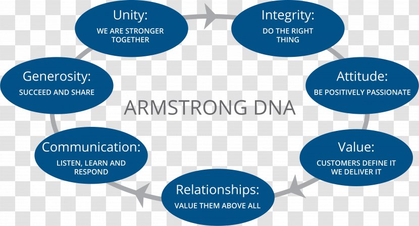 Armstrong Relocation Service Business - Communication - Dna Core Transparent PNG
