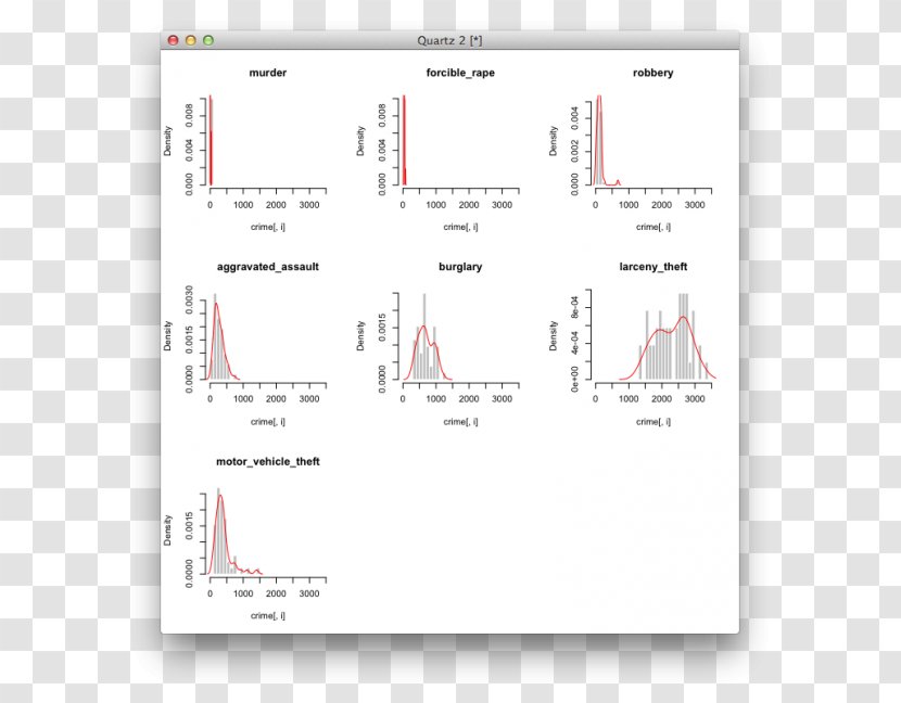 Histogram Box Plot Bar Chart - Vigorous Transparent PNG