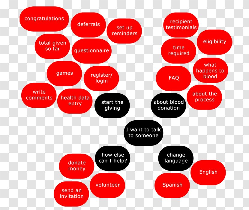 Diagram Bubble Chart Blood Bank Donation - Brand Transparent PNG