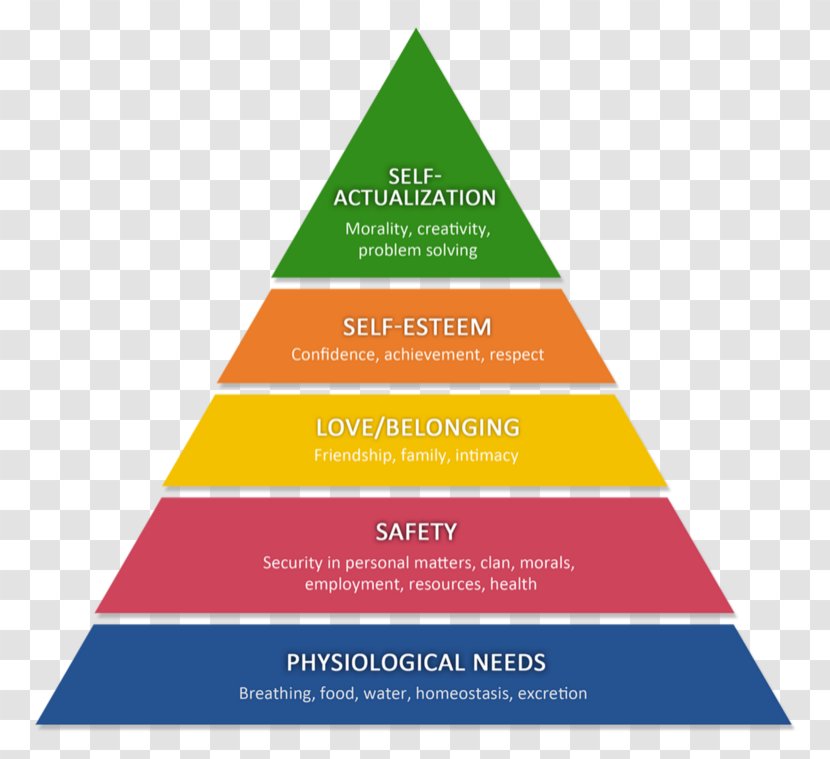 Maslow's Hierarchy Of Needs Want Desire Psychology - Brand - Self Esteem Transparent PNG
