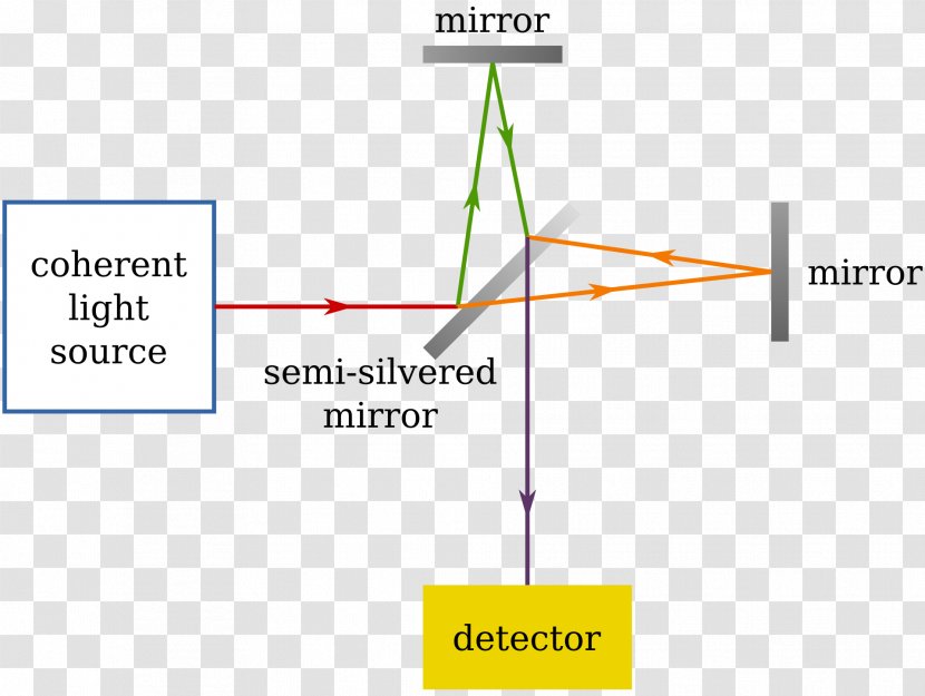 Michelson–Morley Experiment Michelson Interferometer Luminiferous Aether Speed Of Light - Michelsonmorley Transparent PNG