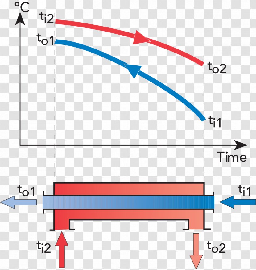 Countercurrent Exchange Heat Exchanger Transfer Logarithmic Mean Temperature Difference - Plot Transparent PNG