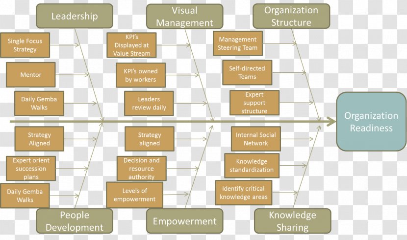 Organizational Structure Value Stream Mapping Continual Improvement Process Kaizen - Organization Transparent PNG