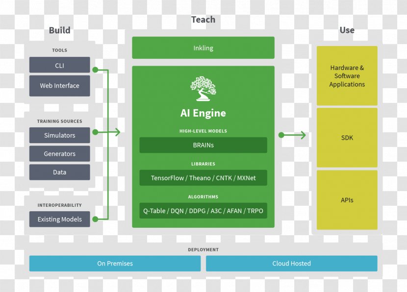 Ethics Of Artificial Intelligence Machine Learning Applications - Software - Computer Transparent PNG