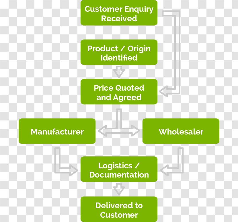 Organizational Chart Workflow Supply Chain Management Transparent PNG