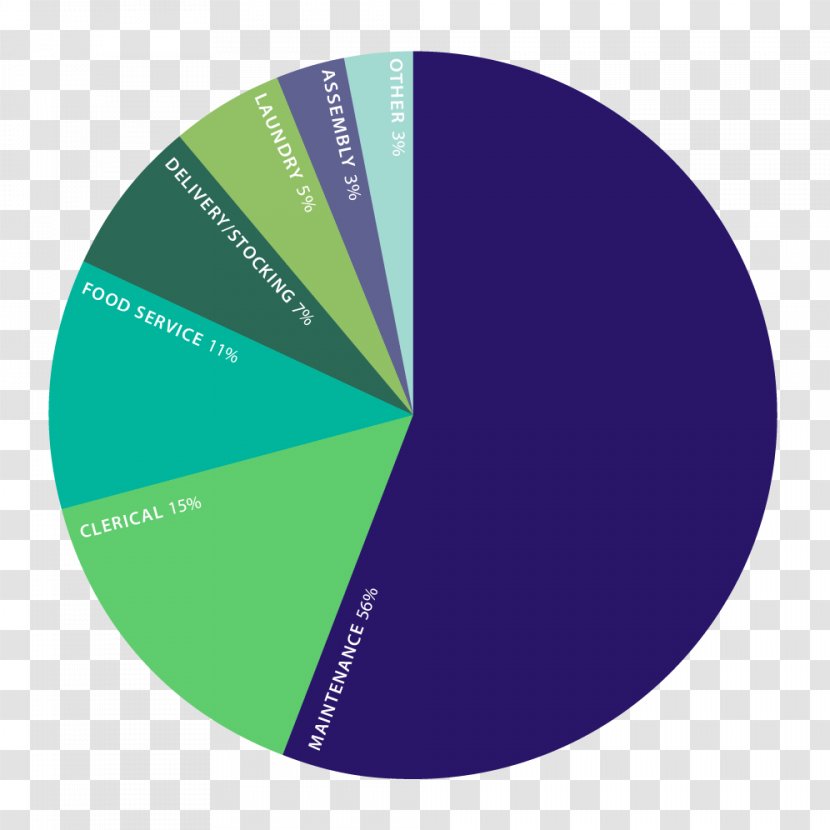 Pie Chart Job Service Brand - Distribution - Meal Delivery Transparent PNG