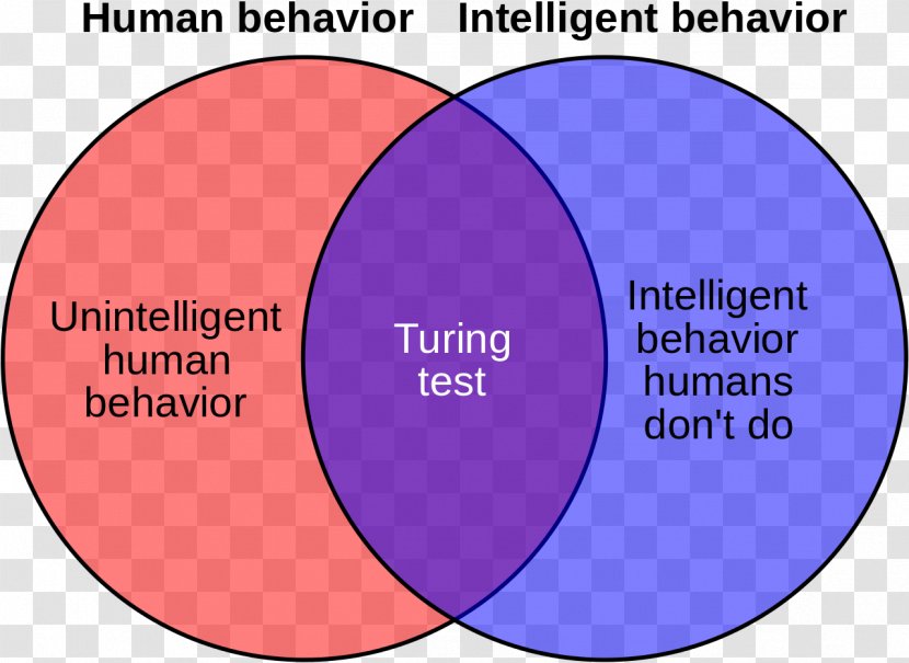 Computing Machinery And Intelligence Turing Test Venn Diagram Bletchley Park - Communication - Computer Transparent PNG